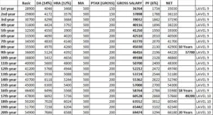 WB Primary Teacher Salary 2024 in Hand