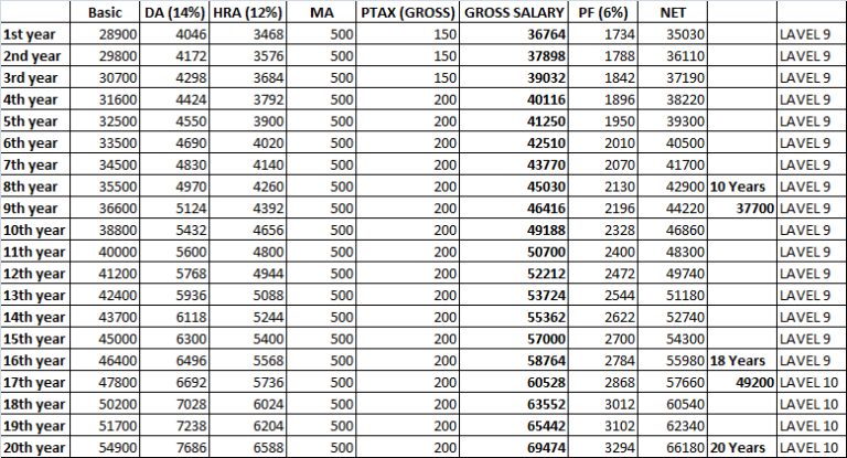 WB Primary Teacher Salary 2024 in Hand